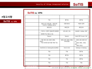 Security of Things Integrated Solution
2015 ?SoTIS All rights reserved Fax : 02-569-8895 Website : www.sotis.co.kr
SoTIS
SoTIS vs. VPN
SoTIS vs. VPN
?? SoTIS ??? SSL VPN IPSEC VPN
???? ???? ?? ??? ???
???? ?? ?? ??(1? ~ 5?)??
???? ???? ???
????? ??? ??
??? ??? ???? ???? ????
? ?? - ???? ??? ??(?? ???
)
- ??? ?? RSA or SSL
GSS-API / SSL ISAKMP / Oakley, SKIP
??? Session Session Multi PPP Tunnel / SA
??? ???? - ?? 3DS, AES, SEED, ARIA,
HIGHT
- ?? ??? ???? ?? ??
3DES, AES, SEED, ARIA,
SHA256?
- 3DES, AES, MD5 (?
?)
- SEED, ARIA , 3DES,
AES,
MD5 (??)
??? End(Client) to Gateway(AccessWall) End to End Gateway to Gateway
?? ???? ?? ?? ???
Contents Filtering ?? ??? ???
ID/PW ?? ?? ?? ?? ???
??? ???? ?? ?? ??
??? DB ?? ?? ?? ??? ???
#????
 