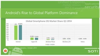 Android’s Rise to Global Platform Dominance
81%
13.40%
4.10% 1.00% 0.20%
83.60%
12.30%
3.30% 0.70% 0.10%
0%
10%
20%
30%
40%
50%
60%
70%
80%
90%
Android Apple iOS Windows Phone Blackberry OS Others
Global Smartphone OS Market Share Q3 2014
3Q13 3Q14
Source: Strategy Analytics, October 2014
 