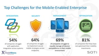 Top Challenges for the Mobile-Enabled Enterprise
54%
of companies struggle
with application
integration across systems
64%
of companies struggle
to implement secure
mobile strategies across
endpoints
69%
of companies struggle to
equally manage all devices
and platforms in their mobile
environment
INTEGRATION SECURITY MANAGEMENT OPTIMIZATION
81%
of companies feel they have
not optimized their mobility
investments
 