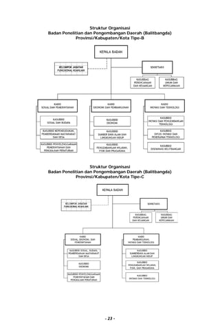 - 23 -
Struktur Organisasi
Badan Penelitian dan Pengembangan Daerah (Balitbangda)
Provinsi/Kabupaten/Kota Tipe-B
Struktur Organisasi
Badan Penelitian dan Pengembangan Daerah (Balitbangda)
Provinsi/Kabupaten/Kota Tipe-C
 