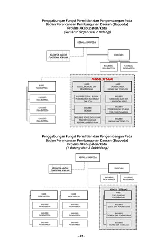 - 25 -
Penggabungan Fungsi Penelitian dan Pengembangan Pada
Badan Perencanaan Pembangunan Daerah (Bappeda)
Provinsi/Kabupaten/Kota
(Struktur Organisasi 2 Bidang)
Penggabungan Fungsi Penelitian dan Pengembangan Pada
Badan Perencanaan Pembangunan Daerah (Bappeda)
Provinsi/Kabupaten/Kota
(1 Bidang dan 3 Subbidang)
FUNGSI LITBANG
 