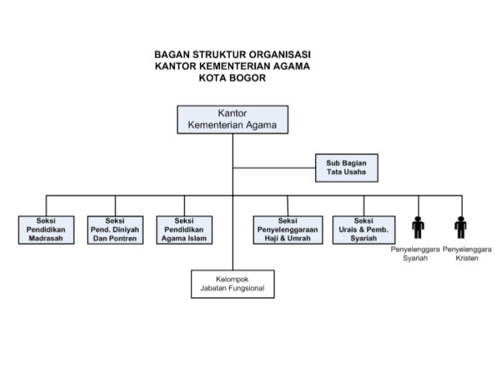 Struktur Organisasi Kementerian Agama Republik Indonesia 2016