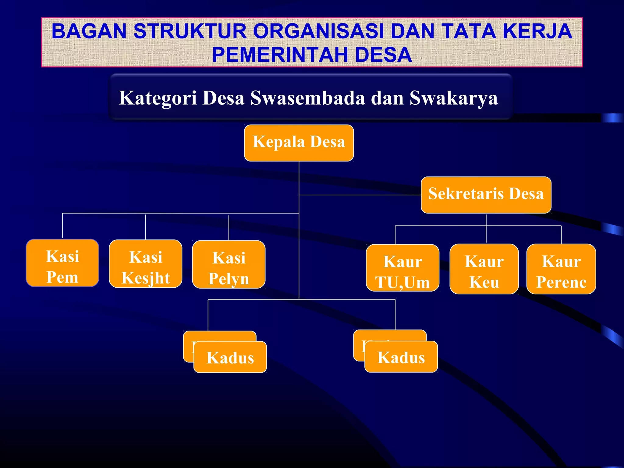 BAGAN STRUKTUR ORGANISASI DAN TATA KERJA
PEMERINTAH DESA
Kategori Desa Swasembada dan Swakarya
Kepala Desa
Sekretaris Desa
Kaur
TU,Um
Kaur
Keu
Kaur
Perenc
Kasi
Pem
Kasi
Kesjht
Kasi
Pelyn
Kadus
Kadus
Kadus
Kadus
 