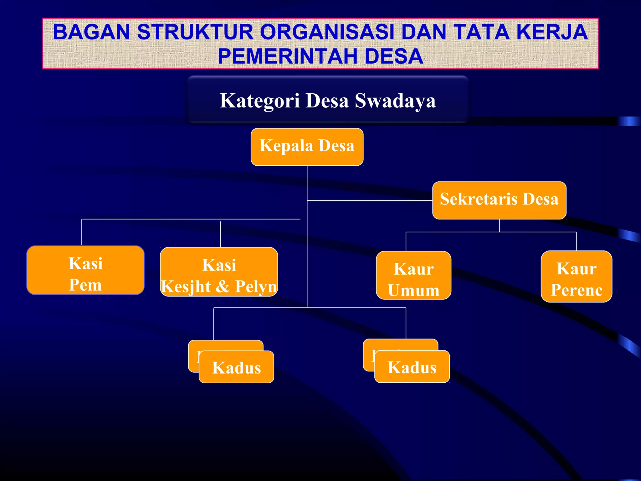 BAGAN STRUKTUR ORGANISASI DAN TATA KERJA
PEMERINTAH DESA
Kategori Desa Swadaya
Kepala Desa
Sekretaris Desa
Kaur
Umum
Kaur
Perenc
Kasi
Pem
Kasi
Kesjht & Pelyn
Kadus
Kadus
Kadus
Kadus
 