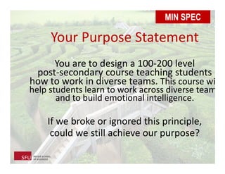 Your Purpose Statement
You are to design a 100-200 level
post-secondary course teaching students
how to work in diverse teams. This course will
help students learn to work across diverse teams
and to build emotional intelligence.
If we broke or ignored this principle,
could we still achieve our purpose?
MIN SPEC
 