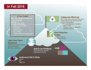 Collaborate Effectively
Work in larger group, made up of three cross-
functional teams to sell a Beedie branded
product for the Bookstore
- Pitch, recommendations – Bookstore
- Mid-term exam
- Final verbal report on collaboration
- Individual reflections
Learn from Team
Experience
Product Group Debrief &Evaluation
Task Team Evaluation
Task Team verbal report
Host Productive
Conflict
-two sessions with tools
-Mid-term and final report
Seek & Use Feedback
Giving & Receiving Feedback ~
Appreciative & Coaching
Understand Self & Others
Summit
SDI
Reflections
In Your Toolkit
SDI – MVS, Personal Strengths and
Conflict Sequence
Summit
5 Collaborative Skills
Collaborative Intention
Truthfulness
Self-Awareness
Accountability
Problem Solving and Negotiation
In Fall 2016
 