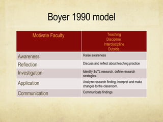 Boyer 1990 model Motivate Faculty   Teaching Discipline  Interdiscipline Outside  Awareness Raise awareness  Reflection Discuss and reflect about teaching practice Investigation Identify SoTL research, define research strategies. Application Analyze research finding, interpret and make changes to the classroom. Communication Communicate findings 