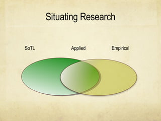 Situating Research SoTL  Applied Empirical 