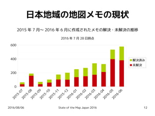 2016/08/06 State of the Map Japan 2016 12
日本地域の地図メモの現状
2015-07
2015-08
2015-09
2015-10
2015-11
2015-12
2016-01
2016-02
2016-03
2016-04
2016-05
2016-06
0
200
400
600
2015 年 7 月〜 2016 年 6 月に作成されたメモの解決・未解決の推移
2016 年 7 月 28 日時点
解決済み
未解決
 