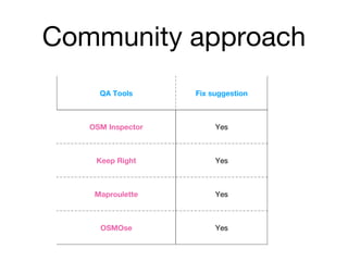 Community approach
QA Tools Fix suggestion
OSM Inspector Yes
Keep Right Yes
Maproulette Yes
OSMOse Yes
 