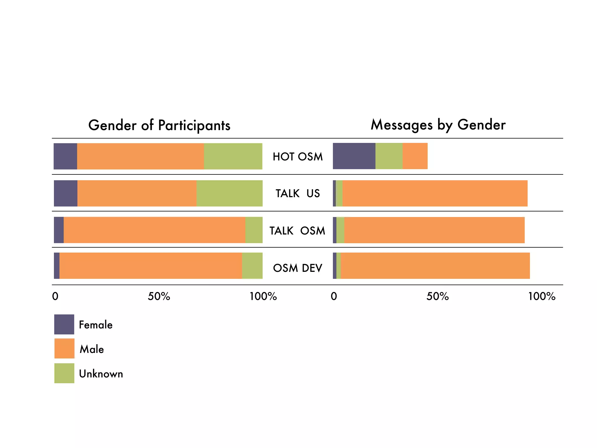 OSM DEV
TALK OSM
TALK US
HOT OSM
Gender of Participants
100%50%0
Messages by Gender
100%50%0
Female
Male
Unknown
 