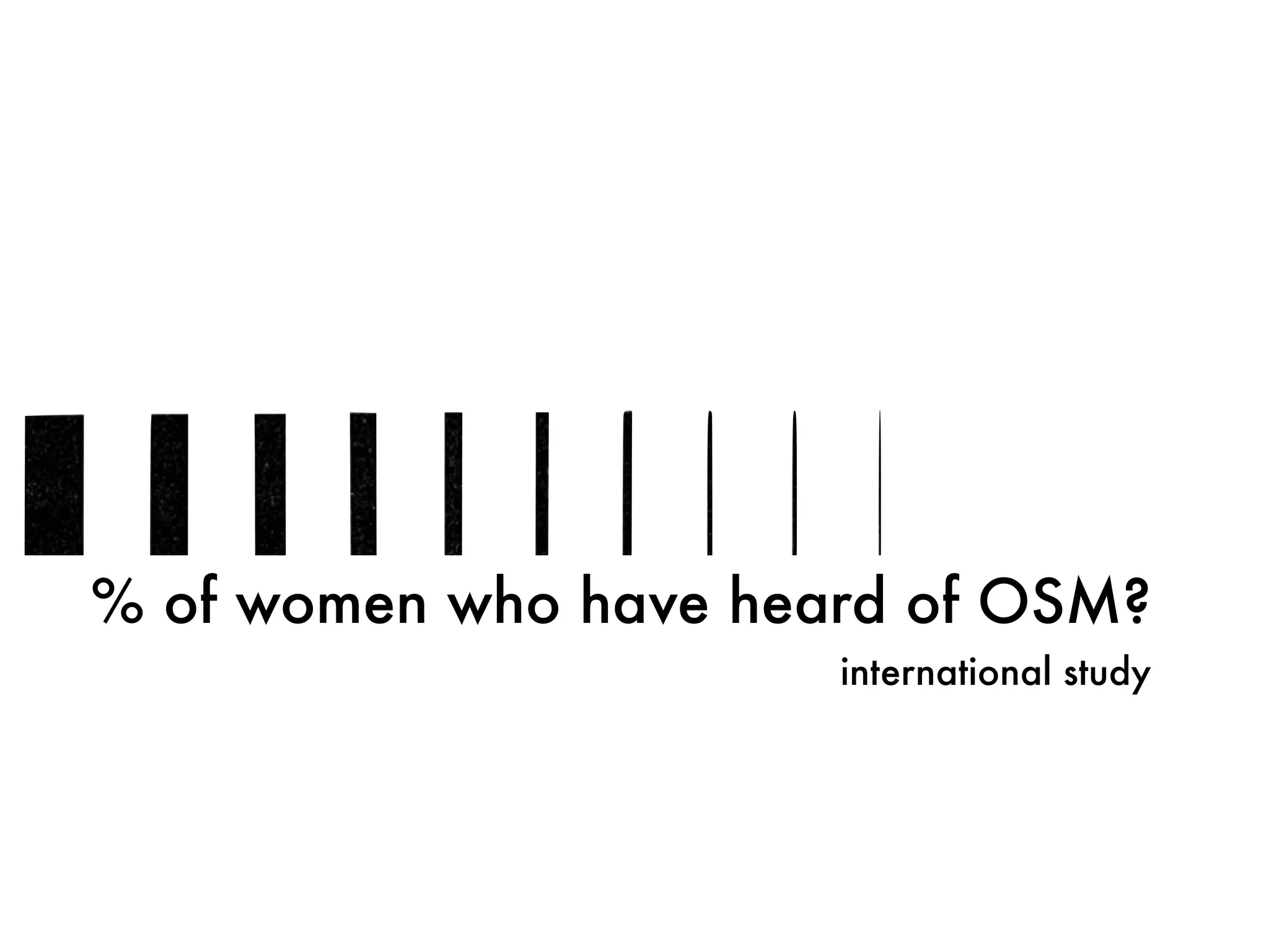 % of women who have heard of OSM?
international study
 