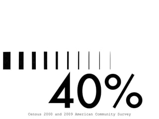 40%Census 2000 and 2009 American Community Survey
 