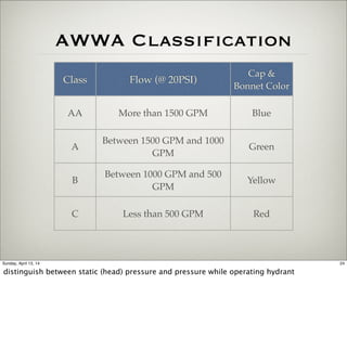 AWWA Classification
Class Flow (@ 20PSI)
Cap &
Bonnet Color
AA More than 1500 GPM Blue
A
Between 1500 GPM and 1000
GPM
Gre...