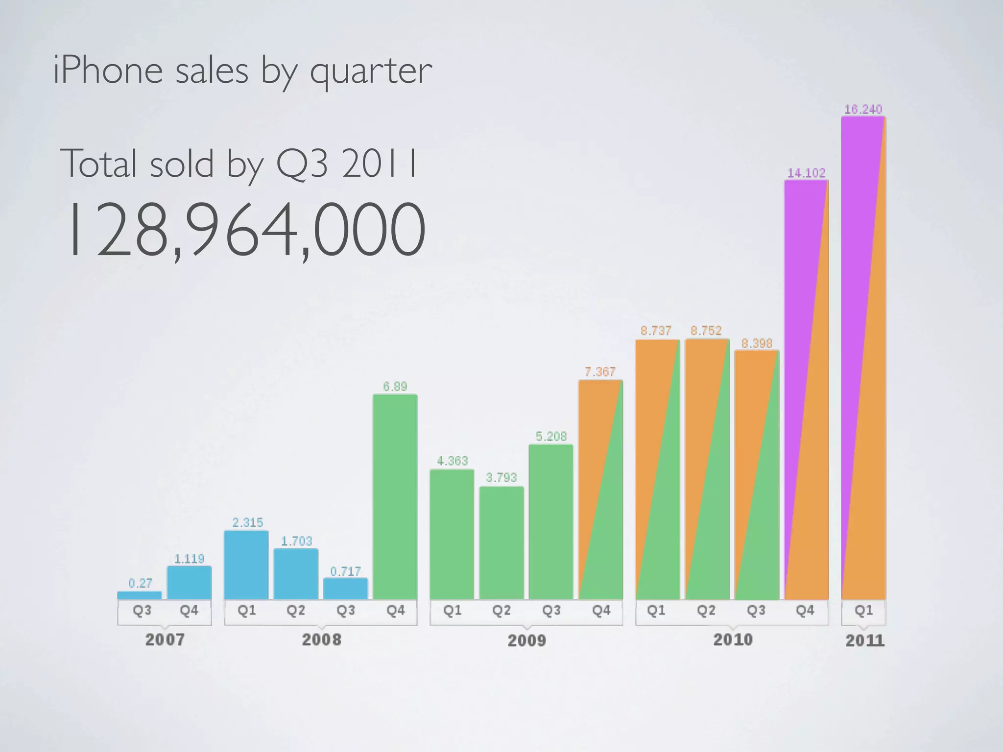 iPhone sales by quarter

Total sold by Q3 2011
128,964,000
 