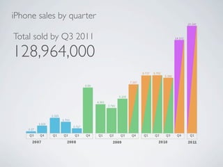 iPhone sales by quarter

Total sold by Q3 2011
128,964,000
 