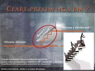 Tre grupe te studenteve: Lideret, percjellesit dhe te habiturit…
Teknikat e mesimit te Marketingut: Partnerin per mesim MK..= Sinergji!!
4 fusha (Shendeti 40%; emocionale30%; profesionit20% dhe shoqerore10%)
Teknika e komunikimit: shkalles 1-5; senduic dhe pasqyra.
 