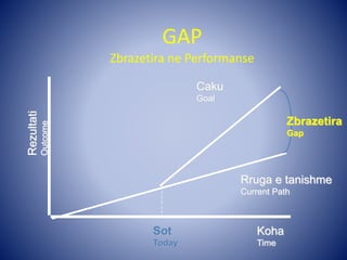Koha
Time
Rezultati
Outcome
Zbrazetira
Gap
Caku
Goal
Rruga e tanishme
Current Path
Sot
Today
GAP
Zbrazetira ne Performanse
 