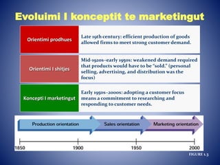 Evoluimi I konceptit te marketingut
Orientimi prodhues
Orientimi I shitjes
Koncepti I marketingut
Late 19th century: efficient production of goods
allowed firms to meet strong customer demand.
Mid-1920s–early 1950s: weakened demand required
that products would have to be “sold.” (personal
selling, advertising, and distribution was the
focus)
Early 1950s–2000s: adopting a customer focus
means a commitment to researching and
responding to customer needs.
FIGURE 1.3
 