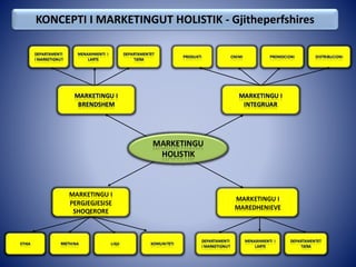 MARKETINGU
HOLISTIK
MARKETINGU I
PERGJEGJESISE
SHOQERORE
MARKETINGU I
MAREDHENIEVE
KONCEPTI I MARKETINGUT HOLISTIK - Gjitheperfshires
 