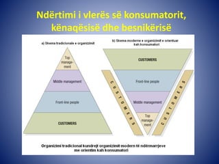Ndërtimi i vlerës së konsumatorit,
kënaqësisë dhe besnikërisë
 