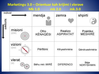Marketingu 3.0 – Orientuar kah krijimi I vlerave
Mk 1.0 mk 2.0 mk.3.0
 