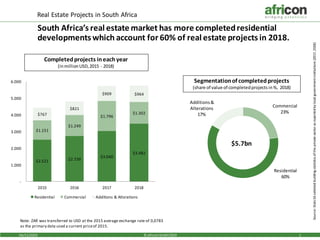 04/12/2019 1© africon GmbH2019
Real Estate Projects in South Africa
South Africa’s real estate market has more completedresidential
developments which account for 60% of real estate projects in 2018.
Segmentationof completedprojects
(share of value of completedprojects in%, 2018)
Commercial
23%
Residential
60%
Additions&
Alterations
17%
Source:StatsSAselectedbuildingstatisticsoftheprivatesectorasreportedbylocalgovernmentinstitutions(2017,2018)
$2.521 $2.739
$3.040
$3.482
$1.151
$1.249
$1.796
$1.302$767
$821
$909 $964
-
1.000
2.000
3.000
4.000
5.000
6.000
2015 2016 2017 2018
Residential Commercial Additions & Alterations
Completedprojects ineachyear
(inmillionUSD,2015 - 2018)
Note: ZAR was transferred to USD at the 2015 average exchange rate of 0,0783
as the primary data used a current priceof 2015.
$5.7bn
 