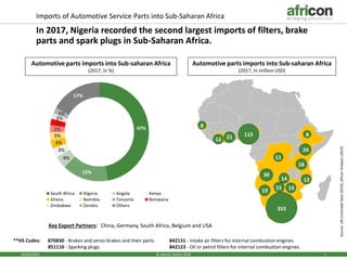 16/05/2019 1© africon GmbH 2019
Imports of Automotive Service Parts into Sub-Saharan Africa
In 2017, Nigeria recorded the second largest imports of filters, brake
parts and spark plugs in Sub-Saharan Africa.
Source:UNComtradeData(2019),africonAnalysis(2019)
Automotive parts imports into Sub-saharan Africa
(2017, In %)
Automotive parts imports into Sub-saharan Africa
(2017, In million USD)
47%
15%
4%
3%
3%
3%
2%
2%
2%
2%
17%
South Africa Nigeria Angola Kenya
Ghana Namibia Tanzania Botswana
Zimbabwe Zambia Others
**HS Codes: 870830 - Brakes and servo-brakes and their parts. 842131 - Intake air filters for internal combustion engines.
851110 - Sparking plugs. 842123 - Oil or petrol filters for internal combustion engines.
Key Export Partners: China, Germany, South Africa, Belgium and USA
115
11
8
24
21
18
8
12
355
30
19 15 15
14 12
 