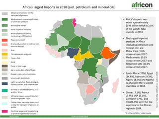 04/12/2019 1© africon GmbH2019
Africa’s largest Imports in 2018 (excl. petroleum and mineral oils)
Source:TradeMap(2019),africonanalysis(2019)
*% in () are ofAfrica’s totalImports
Motor cars/vehicles for the
transport of persons
Medicaments consisting of mixed
or unmixed products
Wheat and meslin
Palm oil andits fractions
Woven fabrics ofcotton,
containing>= 85% cotton
Poweredaircraft
Diamonds, worked ornot, but not
mountedor set
Rice
Telephone sets andparts
Frozen fish
Gold
Cane or beet sugar
Meat andedible offal offowls
Copper ores andconcentrates
Unwrought aluminium
Light-vessels, fire-floats, dredgers,
floatingcranes, and othervessels
Knitted or crocheted fabrics, ofa
width > 30 cm
Milk andcream, concentratedor
containingadded sugar
Cruise ships, excursionboats, and
similar for transport ofpersons or
goods
Electrical apparatus forswitching
or protecting electrical circuits
• Africa’s imports was
worth approximately
$549 billion which is 2.8%
of the world’s total
imports in 2018.
• The largest imported
products in Africa
(excluding petroleum and
mineral oils) are:
- Motor Cars {1.6%
increase from 2017)
- Medicaments {0.1%
increase from 2017} and
- Telephone Sets {10.9%
increase from 2017}.
• South Africa (17%), Egypt
(14.8%), Morocco (9.3%),
Algeria (8.6%) and Nigeria
(6.6%) were the 5 largest
importers in 2018.
• China (17.2%), France
(5.4%), USA (5.1%),
Germany(4.7%), and
India(4.6%) were the top
exporters to the African
region in 2018.
 