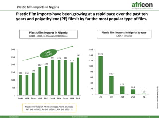 04/12/2019 1© africon GmbH2019
Plastic film imports in Nigeria
Plastic film imports have been growing at a rapid pace over the past ten
years and polyethylene (PE) filmis by far the mostpopular type of film.
Plastic filmimports inNigeria
(2008 – 2017, in thousand(‘000) tons)
132 130
146
182
190
233 229 231
213
247
-
50
100
150
200
250
300
2008 2009 2010 2011 2012 2013 2014 2015 2016 2017
Millionen
Plasticfilm=Total of: PP (HS 392020),PE (HS 392010),
PET (HS 392062), PA (HS 392092),PVC (HS 392112)
Plastic film imports in Nigeria by type
(2017, in tons)
137,2
64,7
27,1
16,8
1,5
-
20
40
60
80
100
120
140
160
PE PP PET PVC PA
Millionen
Source:UNComtrade(2019)
 