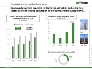 20/06/2019 1© africon GmbH 2019
Kenya’s Construction and Real Estate Sector
Continued growth is expected in Kenya’s construction and real estate
sector due to the rising population and infrastructural developments.
Kenya‘s real estate and construction
sector contribution to GDP
(In billion US$)
Source:KenyaNBSGDPreport(2017),Kenya’sconstructionindustrypolicy,(2018),.Deliotte’sAfricaConstructionTrendsReport
(2018),JLL’sAfricaPrimeIndustrialreport(2017.)
0.0
1.0
2.0
3.0
4.0
5.0
6.0
2013 2014 2015 2016 2017
Construction Real Estate
CAGR
15.18%
CAGR
6.35%
Kenya
29%
Others
71%
29% of all projects in East Africa are in Kenya (2018)
Number of major projects in Kenya
(2015 - 2018)
0
5
10
15
20
25
30
35
40
45
2015 2016 2017 2018
$38.2 bn.
Hazina Trade
Centre
Hass Tower
 