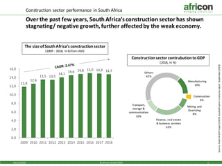 04/12/2019 1© africon GmbH2019
Construction sector performance in South Africa
Over the past few years,South Africa’s construction sector has shown
stagnating/ negative growth,further affectedby the weak economy.
11,8
12,6
13,5 13,5
14,1
14,6 14,8 15,0 14,9 14,7
0,0
2,0
4,0
6,0
8,0
10,0
12,0
14,0
16,0
2009 2010 2011 2012 2013 2014 2015 2016 2017 2018
Manufacturing
14%
Construction
4%
Mining and
Quarrying
8%
Finance, real estate
& business services
22%
Transport,
storage &
communication
10%
Others
42%
The size of SouthAfrica‘s constructionsector
(2009 - 2018, InbillionUSD)
Constructionsector contrubutiontoGDP
(2018, In %)
Source:StatsSAGDPreport(2019)SouthafricanmieconomyreportSeptember(2019)
 