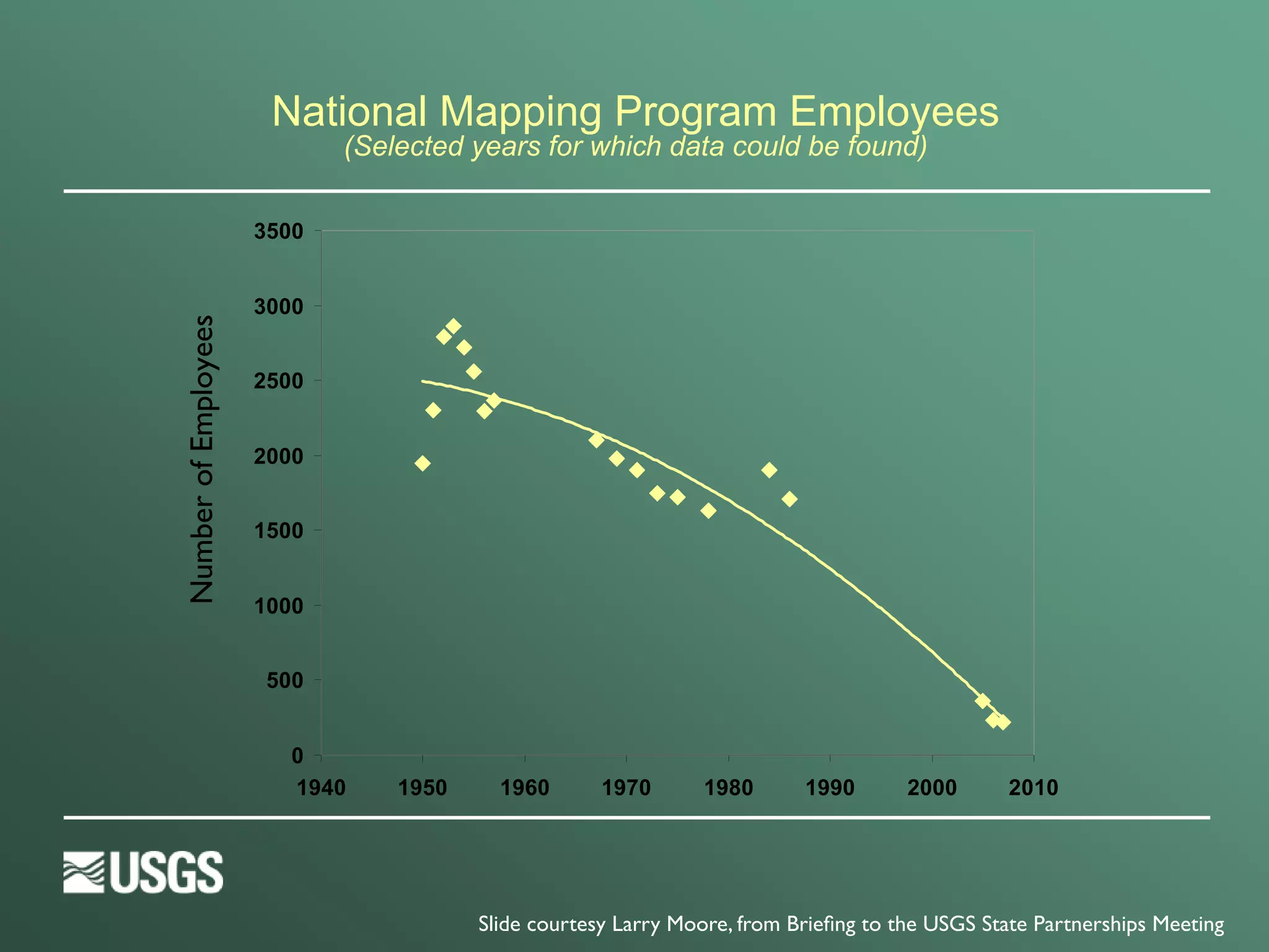 National Mapping Program Employees
                             (Selected years for which data could be found)

                      3500


                      3000
!"#$%&'()'*#+,(-%%.




                      2500


                      2000


                      1500


                      1000


                       500


                         0
                         1940    1950     1960       1970      1980       1990       2000       2010




                                        Slide courtesy Larry Moore, from Brieﬁng to the USGS State Partnerships Meeting
 