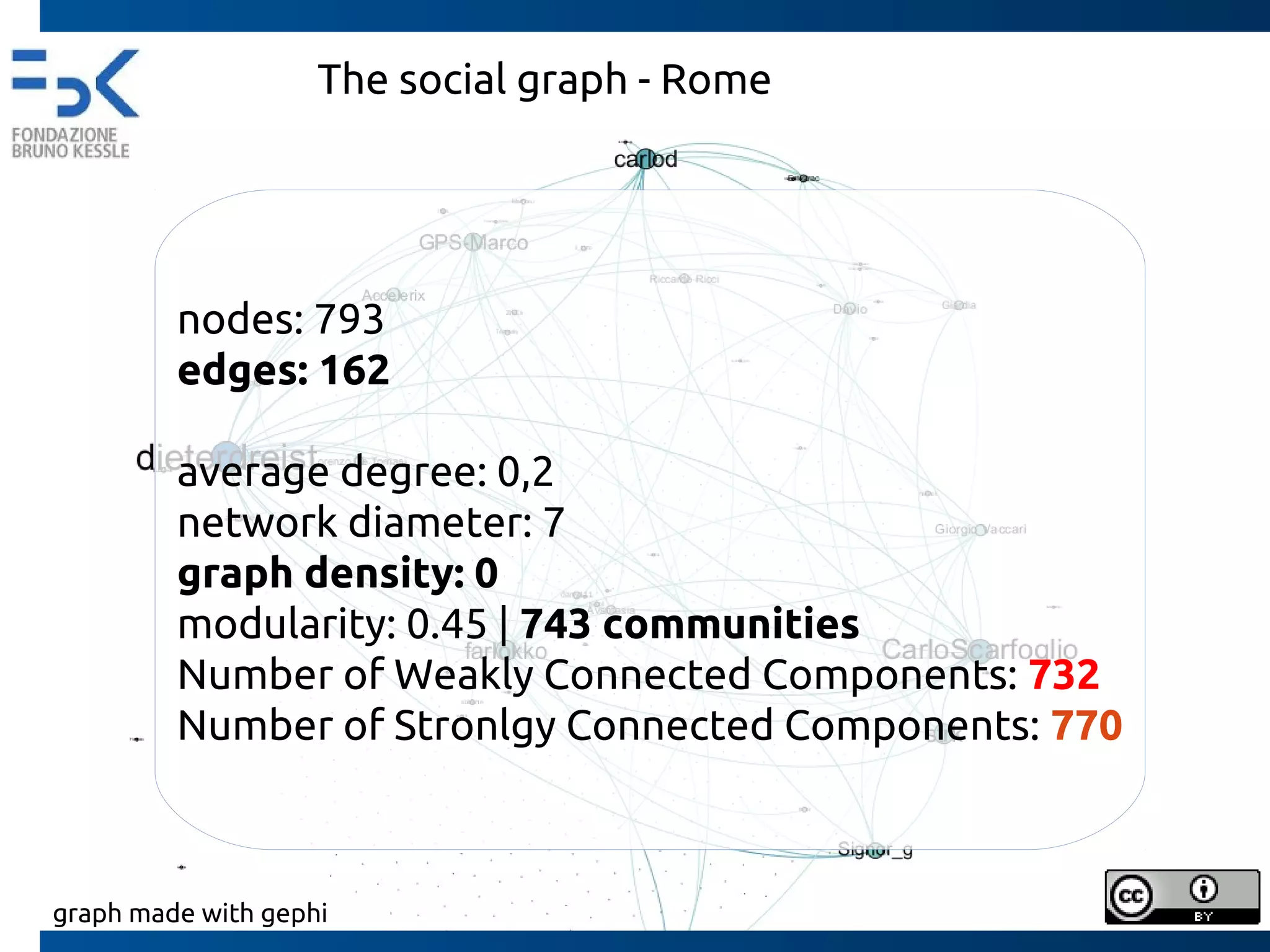 The social graph - Trento
graph made with gephi
 