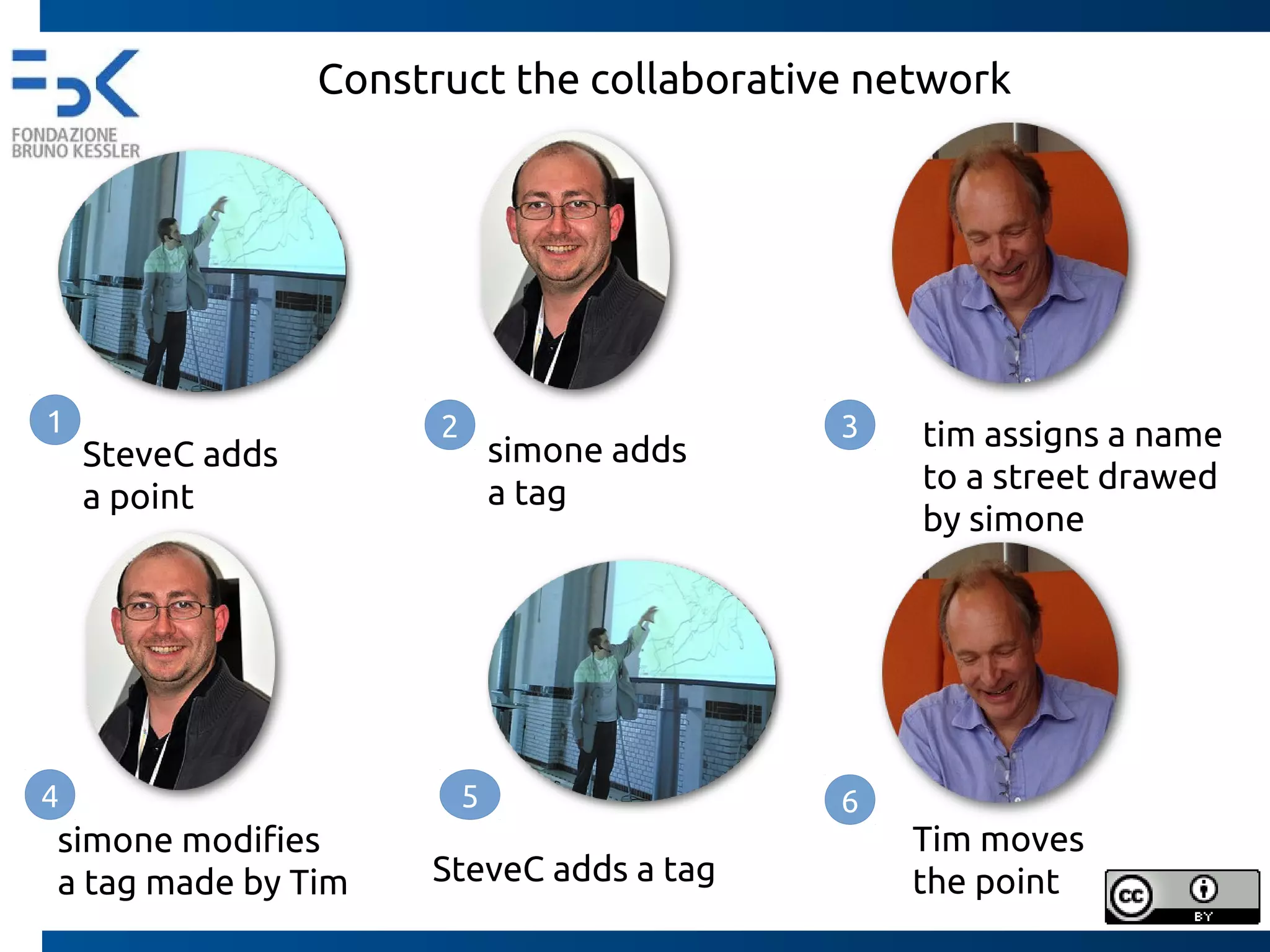 Construct the collaborative network
simone modifies
a tag made by Tim
SteveC adds
a point
simone adds
a tag
1 2 3
4
tim assigns a name
to a street drawed
by simone
5
SteveC adds a tag
6
Tim moves
the point
 