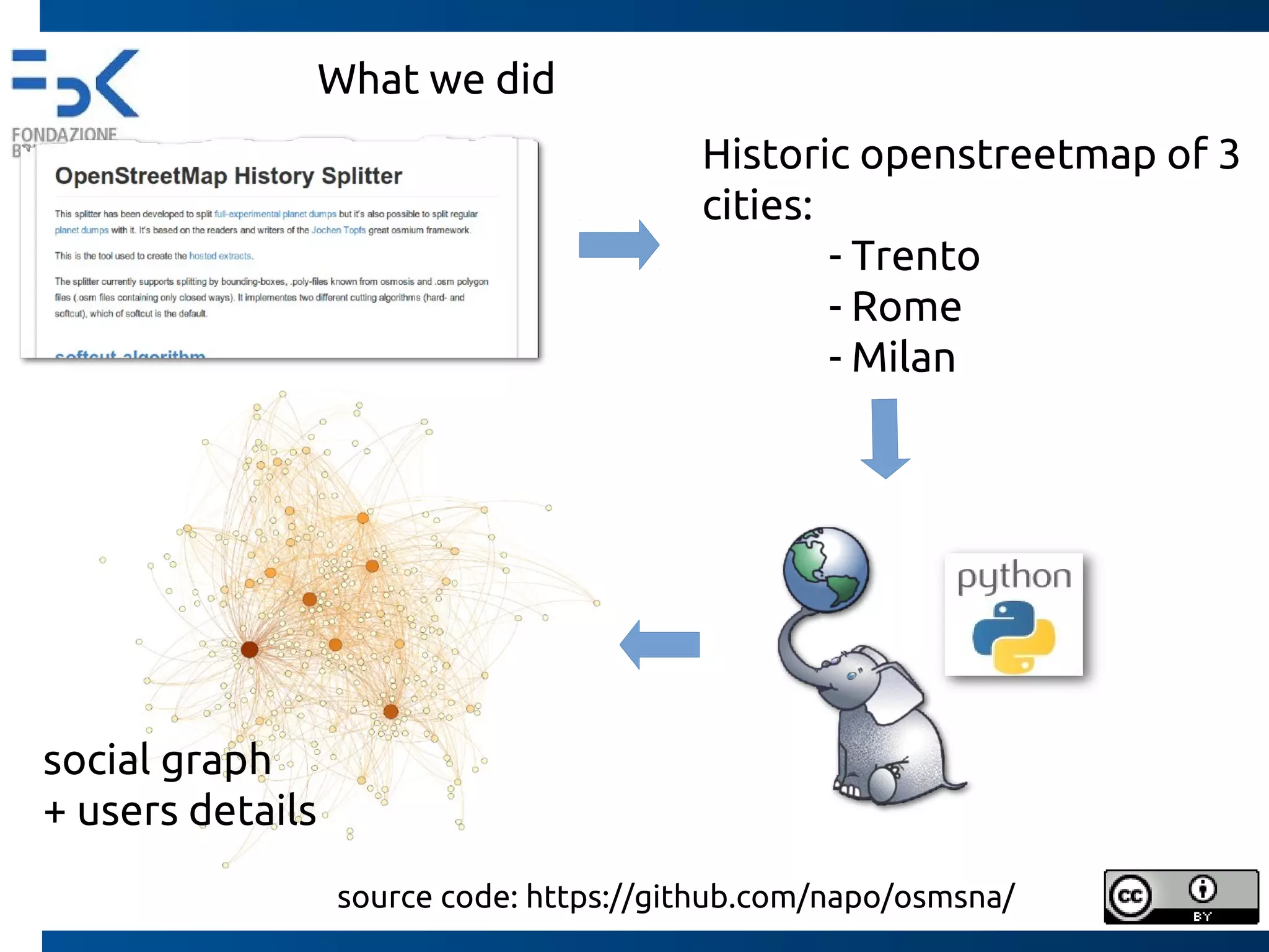 What we did
Historic openstreetmap of 3
cities:
- Trento
- Rome
- Milan
source code: https://github.com/napo/osmsna/
social graph
+ users details
 