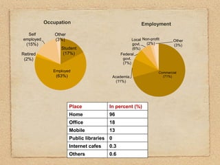 Occupation                                      Employment

  Self         Other
employed       (3%)                      ...