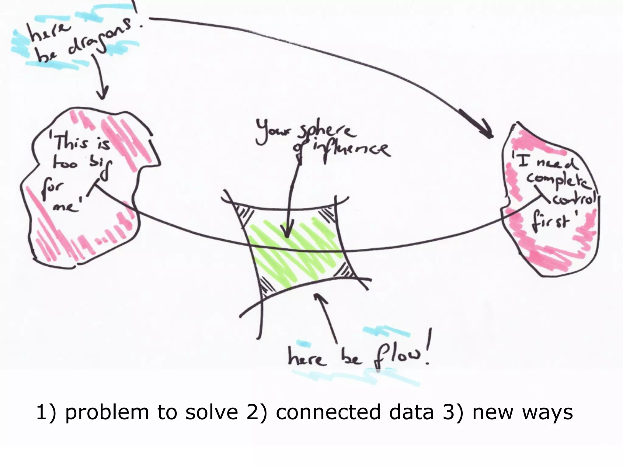 1) problem to solve 2) connected data 3) new ways
 