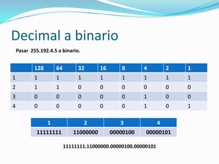 Decimal a binarioPasar  255.192.4.5 a binario.11111111.11000000.00000100.00000101