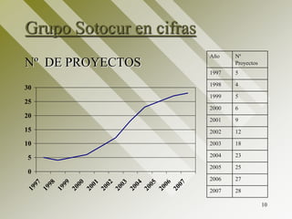 10
Grupo Sotocur en cifras
Nº DE PROYECTOS
0
5
10
15
20
25
30
1997
1998
1999
2000
2001
2002
2003
2004
2005
2006
2007
Año Nª
Proyectos
1997 5
1998 4
1999 5
2000 6
2001 9
2002 12
2003 18
2004 23
2005 25
2006 27
2007 28
 