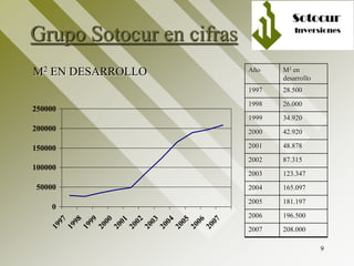 9
Grupo Sotocur en cifras
0
50000
100000
150000
200000
250000
1997
1998
1999
2000
2001
2002
2003
2004
2005
2006
2007
Año M2 en
desarrollo
1997 28.500
1998 26.000
1999 34.920
2000 42.920
2001 48.878
2002 87.315
2003 123.347
2004 165.097
2005 181.197
2006 196.500
2007 208.000
M2 EN DESARROLLO
 
