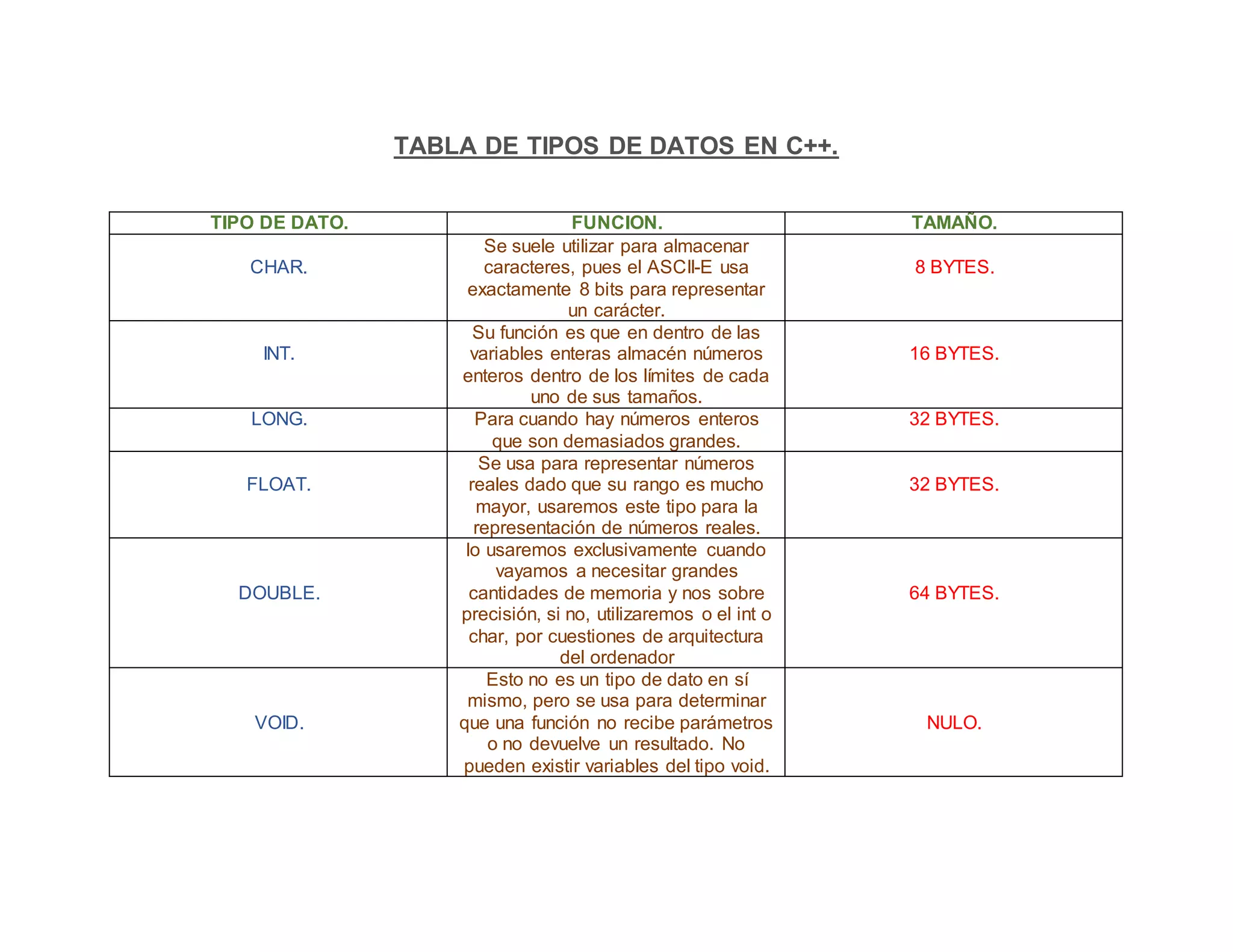Soto diaz 2 j tabla de tipos de datos en c++ | PPT