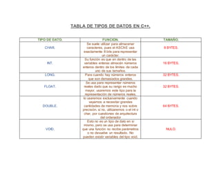 Soto diaz 2 j tabla de tipos de datos en c++ | DOCX