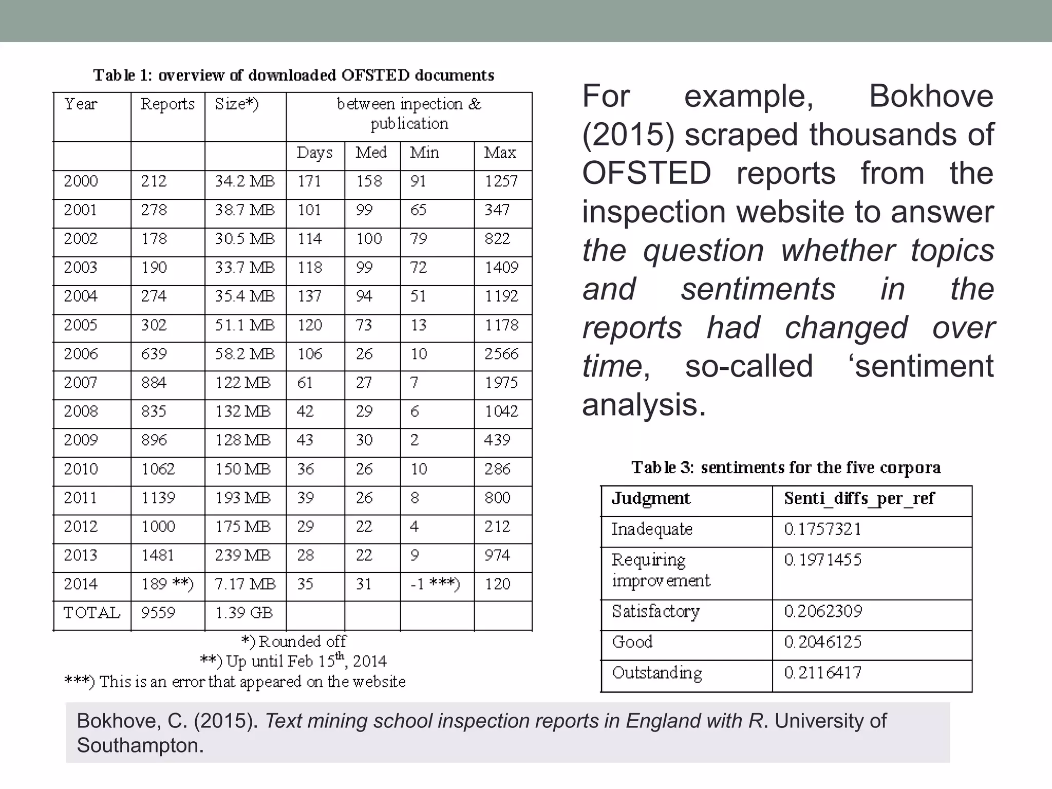 For example, Bokhove
(2015) scraped thousands of
OFSTED reports from the
inspection website to answer
the question whether topics
and sentiments in the
reports had changed over
time, so-called ‘sentiment
analysis.
Bokhove, C. (2015). Text mining school inspection reports in England with R. University of
Southampton.
 
