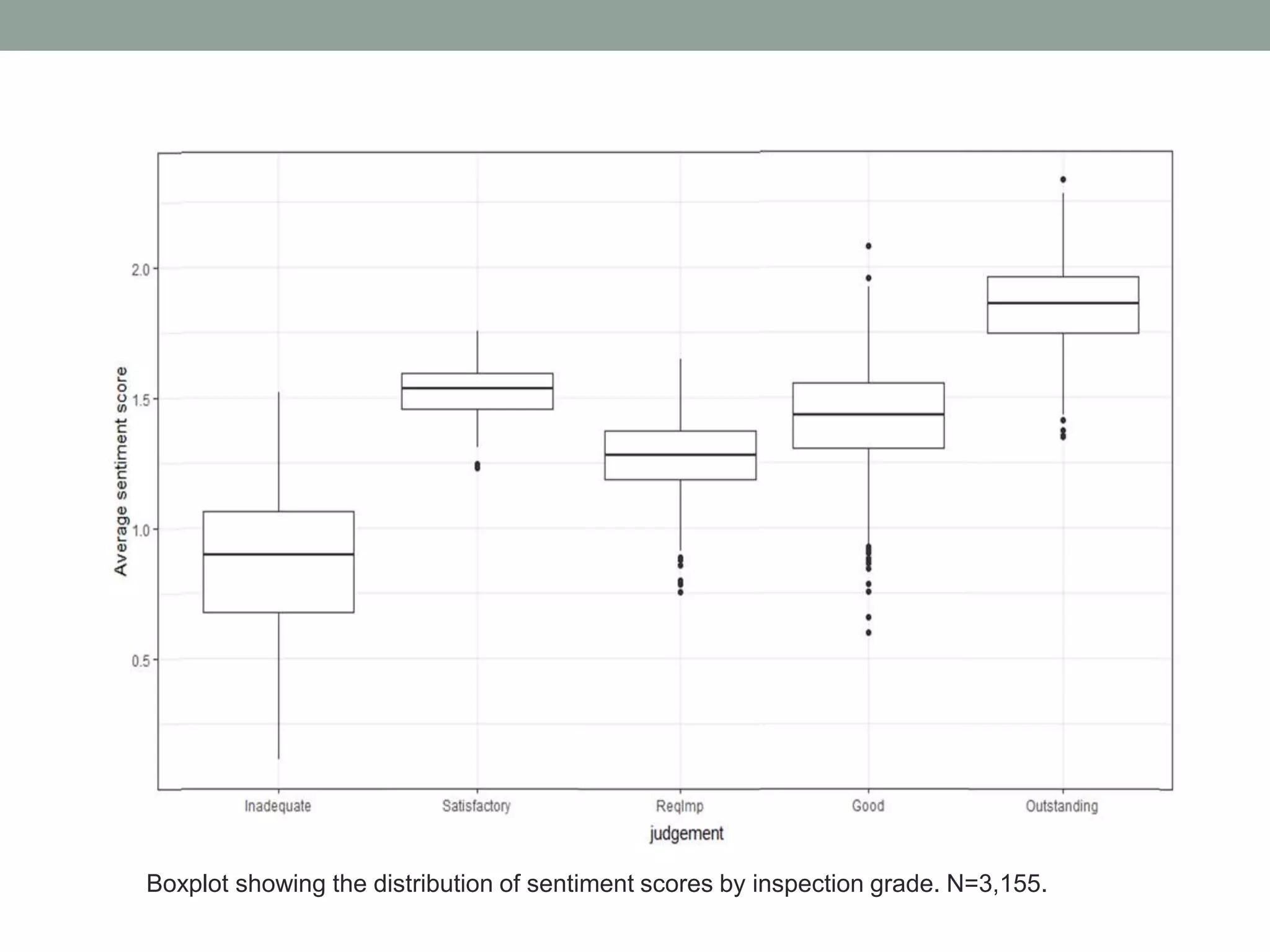 Boxplot showing the distribution of sentiment scores by inspection grade. N=3,155.
 