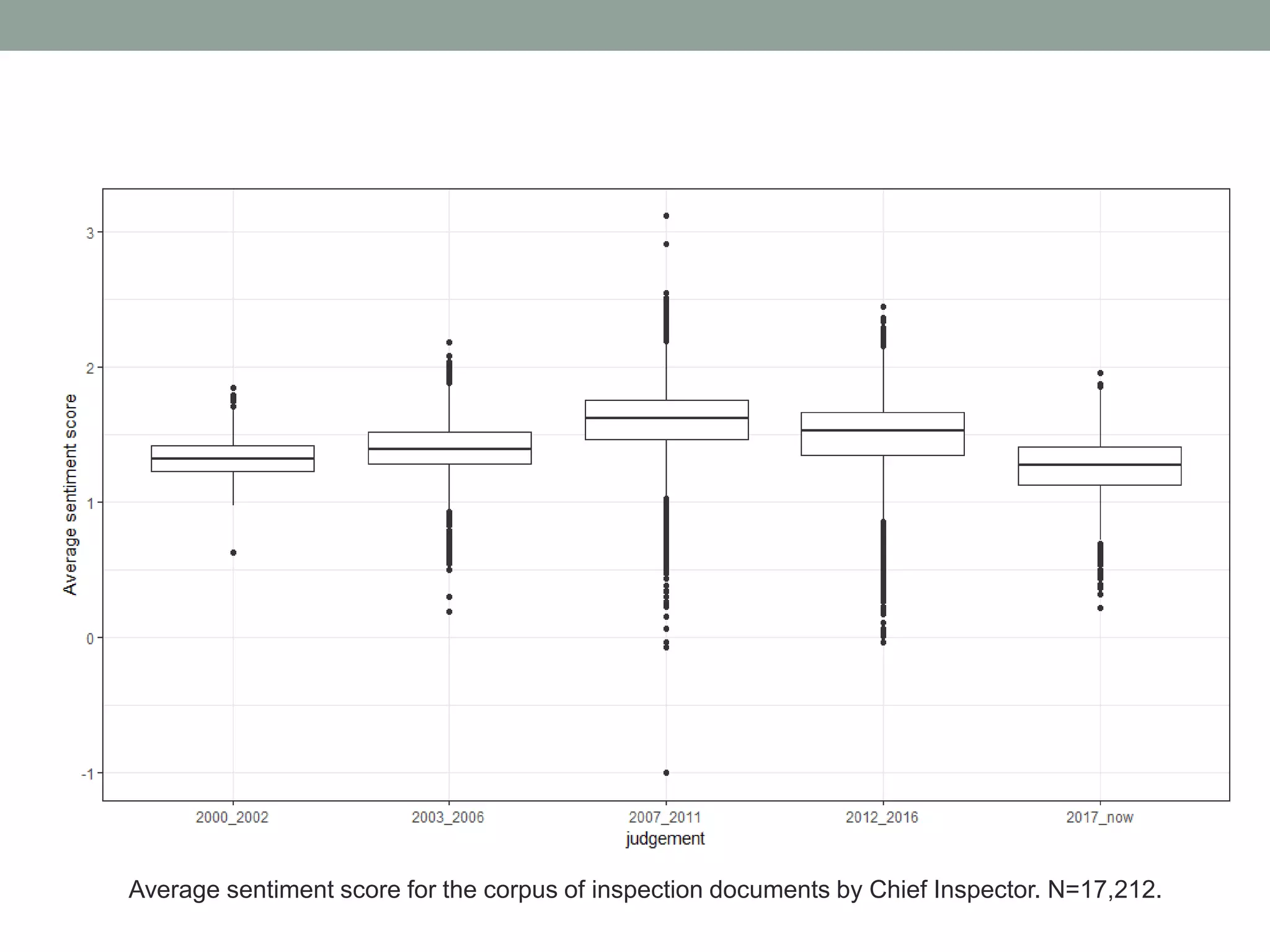 Average sentiment score for the corpus of inspection documents by Chief Inspector. N=17,212.
 