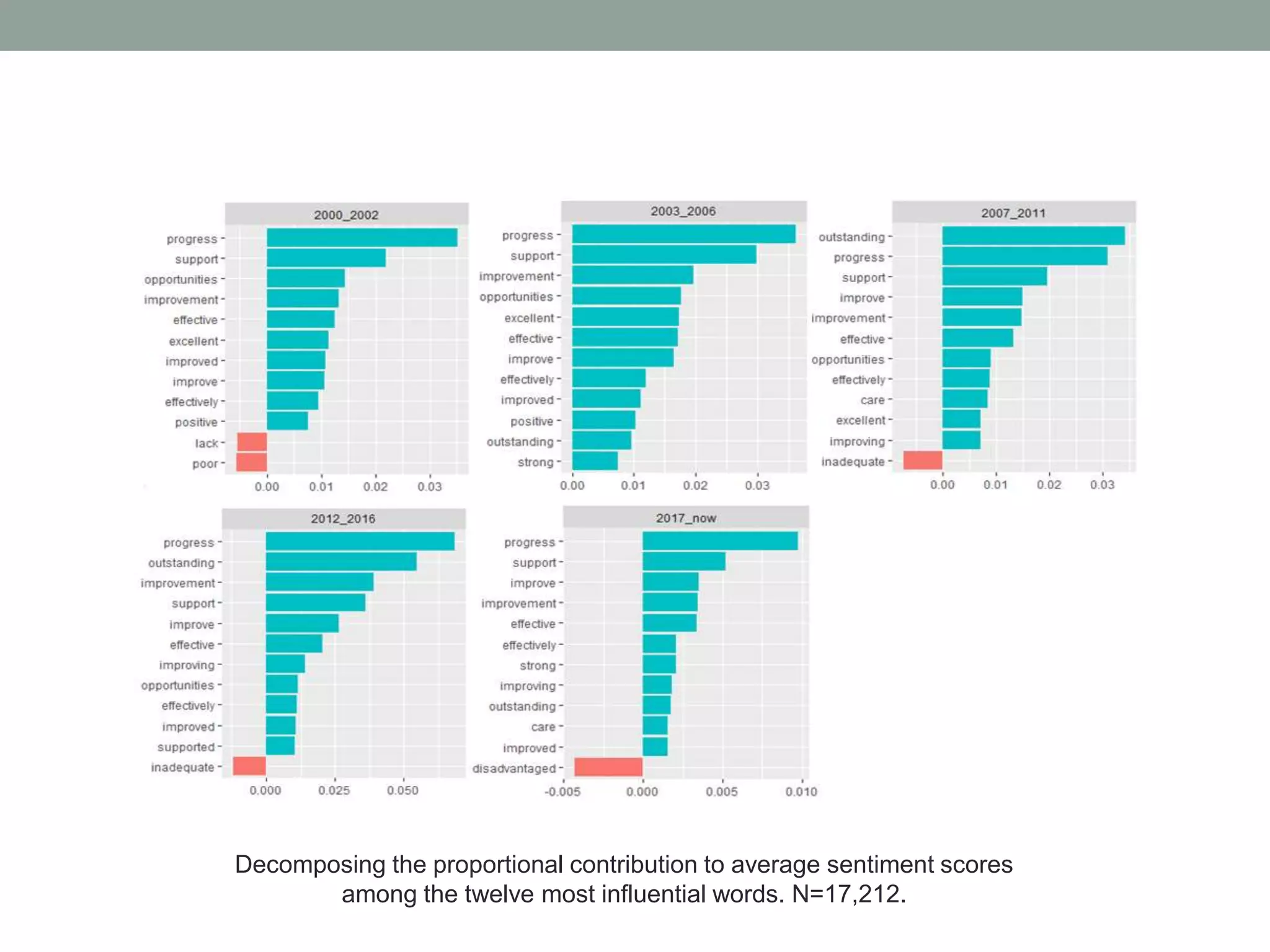 Decomposing the proportional contribution to average sentiment scores
among the twelve most influential words. N=17,212.
 