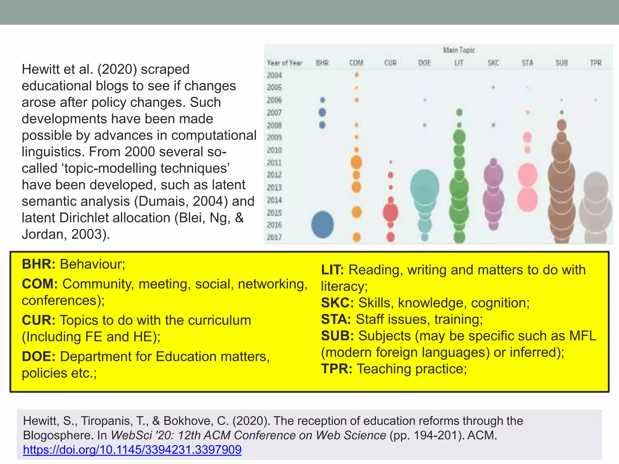 BHR: Behaviour;
COM: Community, meeting, social, networking,
conferences);
CUR: Topics to do with the curriculum
(Including FE and HE);
DOE: Department for Education matters,
policies etc.;
LIT: Reading, writing and matters to do with
literacy;
SKC: Skills, knowledge, cognition;
STA: Staff issues, training;
SUB: Subjects (may be specific such as MFL
(modern foreign languages) or inferred);
TPR: Teaching practice;
Hewitt et al. (2020) scraped
educational blogs to see if changes
arose after policy changes. Such
developments have been made
possible by advances in computational
linguistics. From 2000 several so-
called ‘topic-modelling techniques’
have been developed, such as latent
semantic analysis (Dumais, 2004) and
latent Dirichlet allocation (Blei, Ng, &
Jordan, 2003).
Hewitt, S., Tiropanis, T., & Bokhove, C. (2020). The reception of education reforms through the
Blogosphere. In WebSci '20: 12th ACM Conference on Web Science (pp. 194-201). ACM.
https://doi.org/10.1145/3394231.3397909
 
