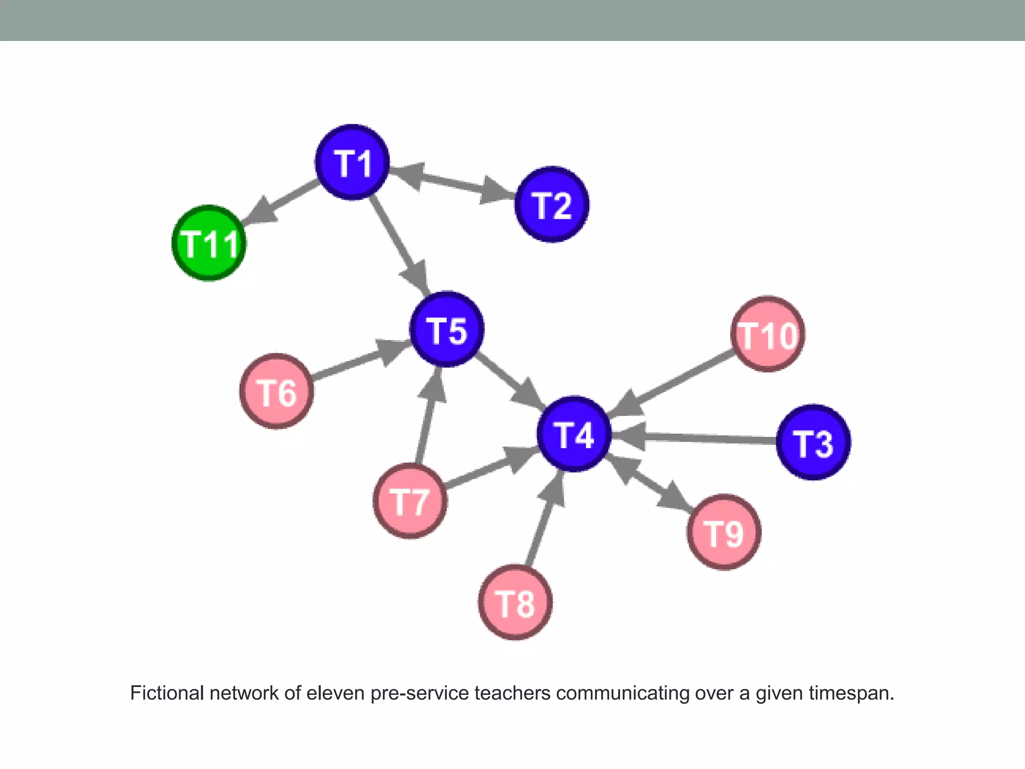 Fictional network of eleven pre-service teachers communicating over a given timespan.
 