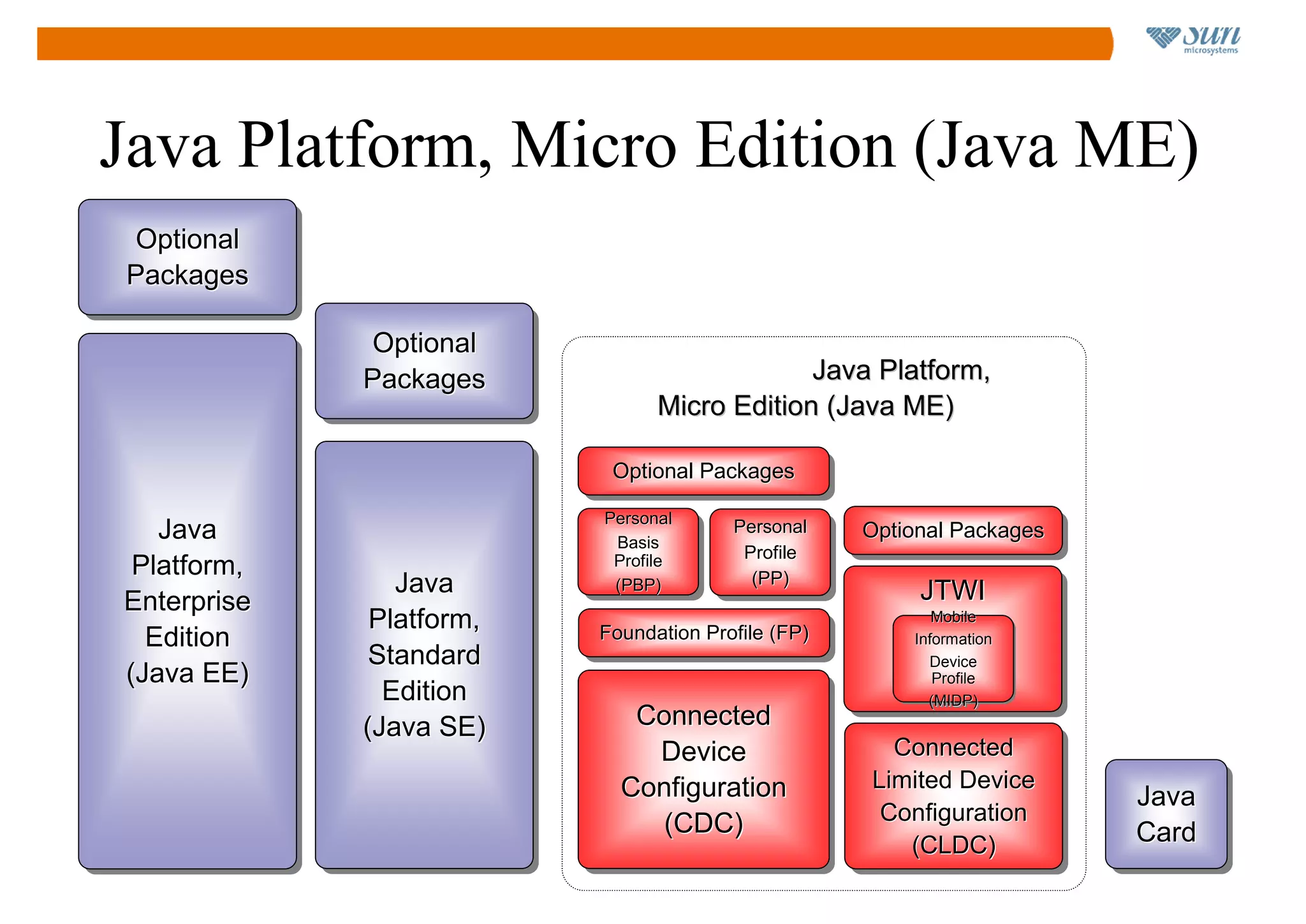 Java Platform, Micro Edition (Java ME)
Optional
 Optional
Packages
Packages

              Optional
               Optional
              Packages                         Java Platform,
              Packages
                                  Micro Edition (Java ME)

                             Optional Packages
                             Optional Packages
                            Personal
                            Personal
   Java
    Java                     Basis
                                          Personal
                                          Personal    Optional Packages
                                                      Optional Packages
                              Basis        Profile
                             Profile       Profile
 Platform,
  Platform,                   Profile
                                            (PP)
                 Java
                  Java       (PBP)
                              (PBP)          (PP)
                                                           JTWI
                                                           JTWI
Enterprise
Enterprise     Platform,
                Platform,   Foundation Profile (FP)
                                                             Mobile
                                                             Mobile
  Edition
   Edition                  Foundation Profile (FP)       Information
                                                          Information
               Standard
                Standard                                    Device
                                                             Device
(Java EE)
 (Java EE)                                                   Profile
                                                              Profile
                Edition
                 Edition                                    (MIDP)
                                                             (MIDP)
              (Java SE)        Connected
                               Connected
               (Java SE)
                                Device
                                 Device                 Connected
                                                        Connected
                              Configuration           Limited Device
                                                      Limited Device
                              Configuration                               Java
                                                                          Java
                                 (CDC)                 Configuration
                                                       Configuration
                                  (CDC)                                   Card
                                                                          Card
                                                         (CLDC)
                                                          (CLDC)
 